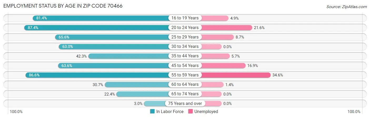 Employment Status by Age in Zip Code 70466