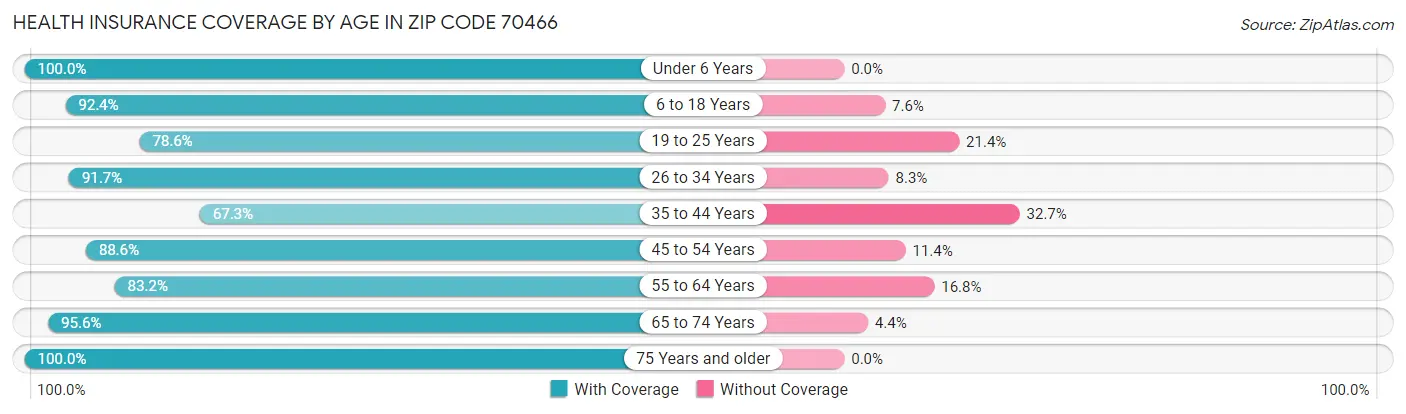 Health Insurance Coverage by Age in Zip Code 70466