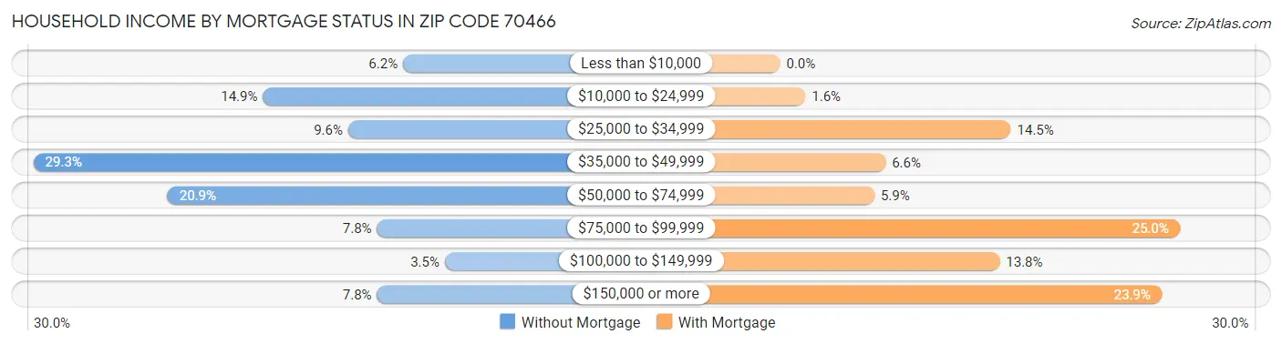 Household Income by Mortgage Status in Zip Code 70466