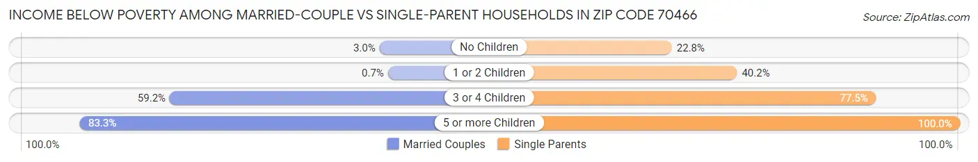 Income Below Poverty Among Married-Couple vs Single-Parent Households in Zip Code 70466