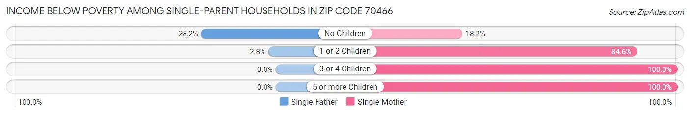 Income Below Poverty Among Single-Parent Households in Zip Code 70466