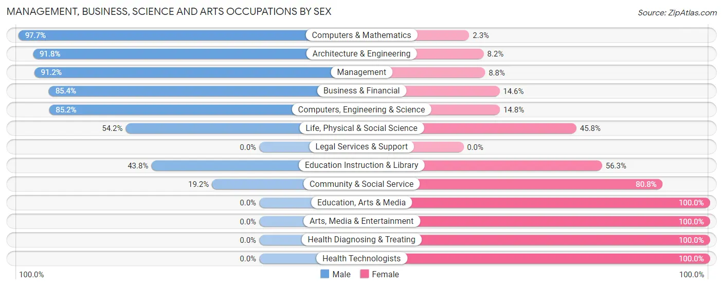 Management, Business, Science and Arts Occupations by Sex in Zip Code 70466