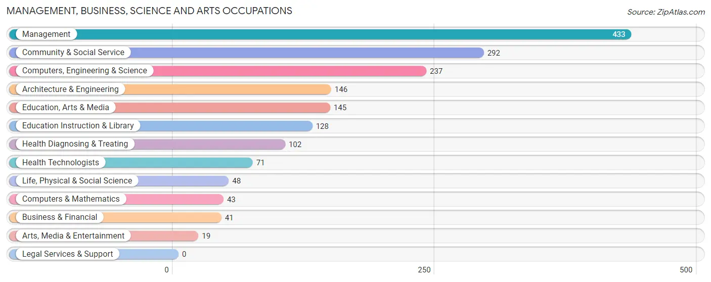 Management, Business, Science and Arts Occupations in Zip Code 70466