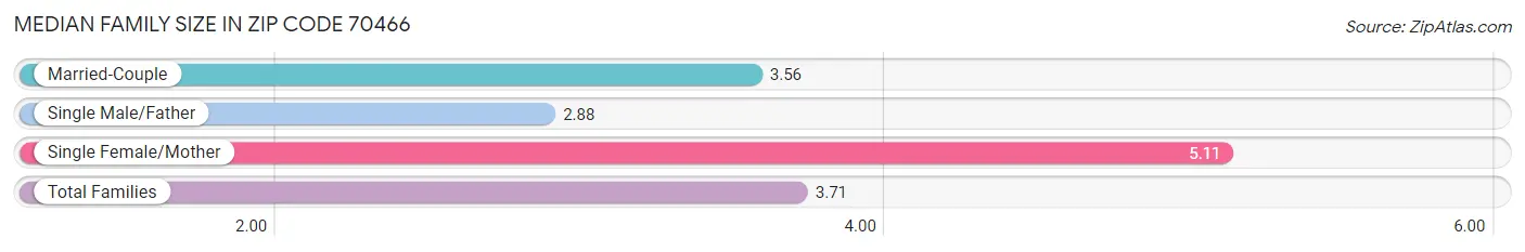 Median Family Size in Zip Code 70466