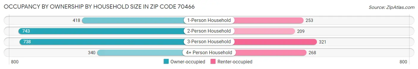 Occupancy by Ownership by Household Size in Zip Code 70466