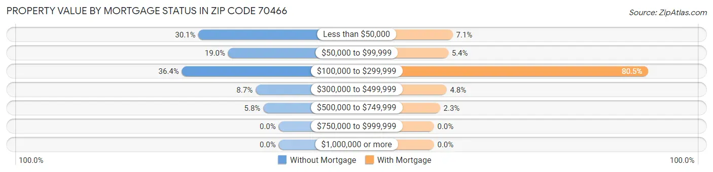 Property Value by Mortgage Status in Zip Code 70466