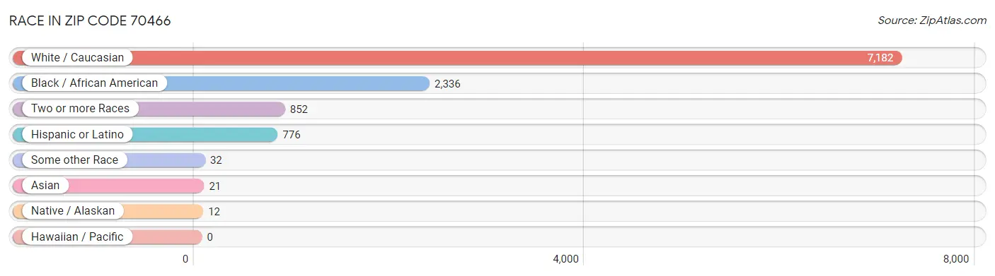 Race in Zip Code 70466