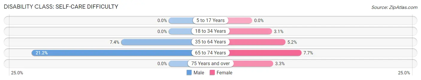 Disability in Zip Code 70466: <span>Self-Care Difficulty</span>