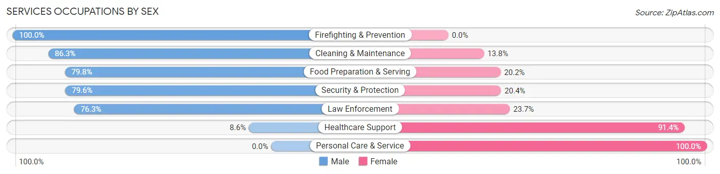Services Occupations by Sex in Zip Code 70466