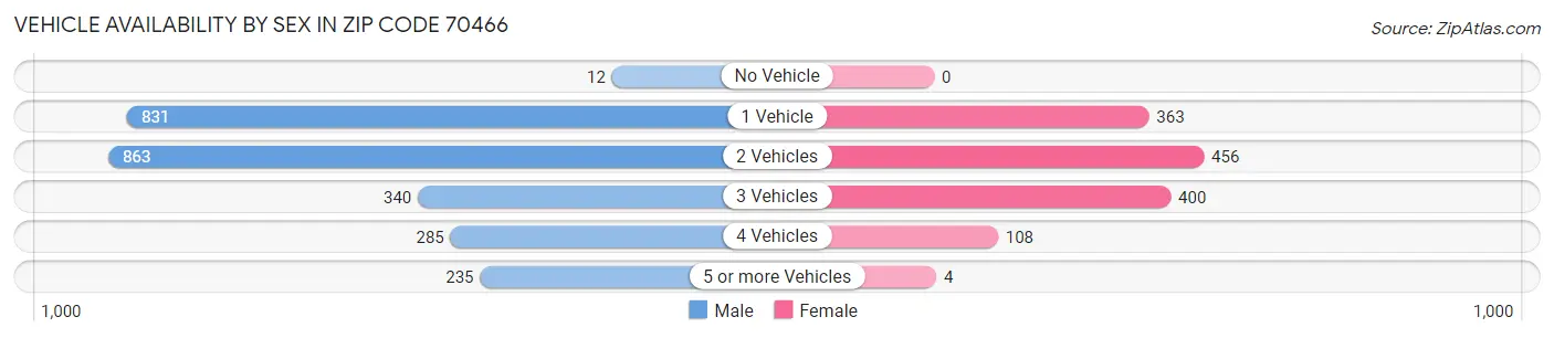 Vehicle Availability by Sex in Zip Code 70466