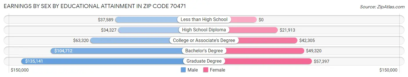 Earnings by Sex by Educational Attainment in Zip Code 70471