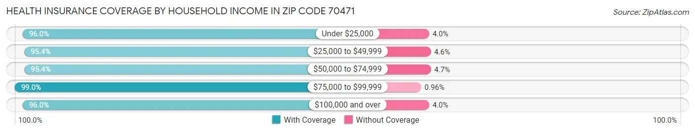 Health Insurance Coverage by Household Income in Zip Code 70471