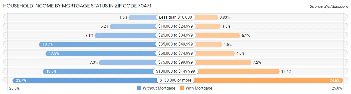 Household Income by Mortgage Status in Zip Code 70471