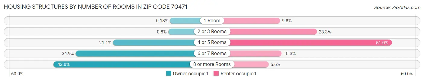 Housing Structures by Number of Rooms in Zip Code 70471