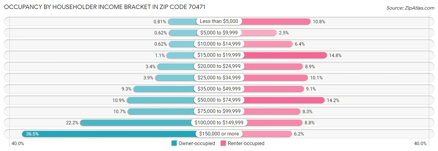 Occupancy by Householder Income Bracket in Zip Code 70471