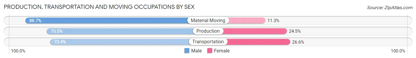 Production, Transportation and Moving Occupations by Sex in Zip Code 70471