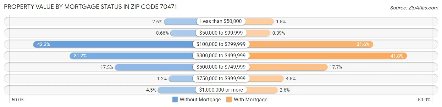 Property Value by Mortgage Status in Zip Code 70471