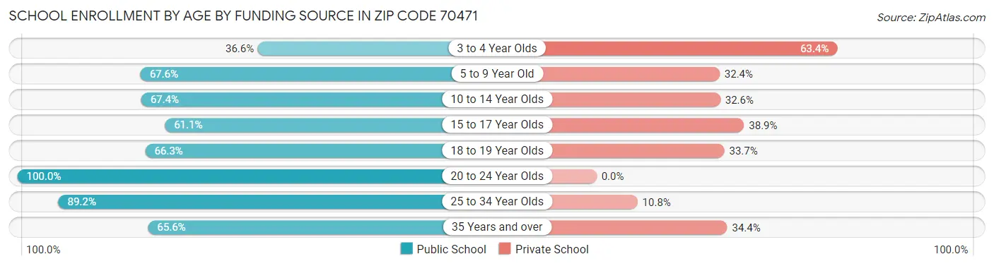 School Enrollment by Age by Funding Source in Zip Code 70471