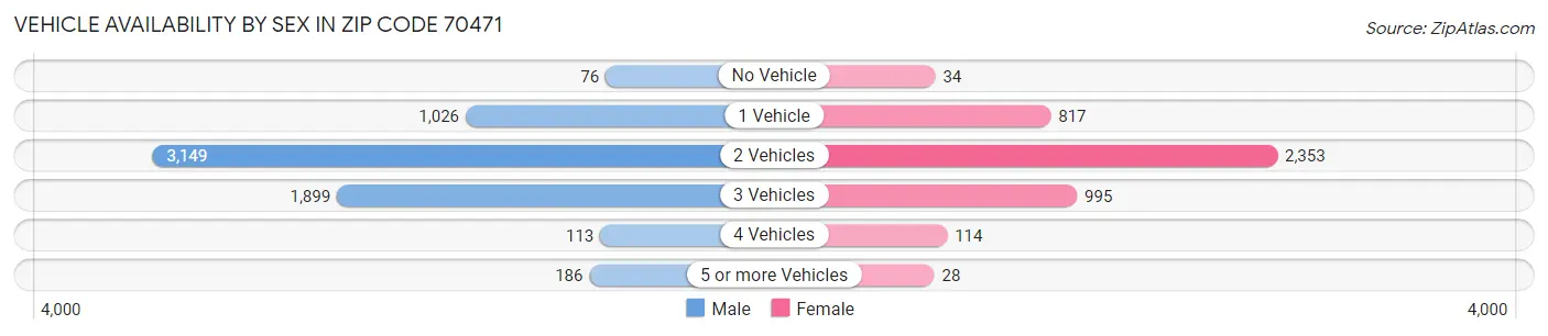Vehicle Availability by Sex in Zip Code 70471
