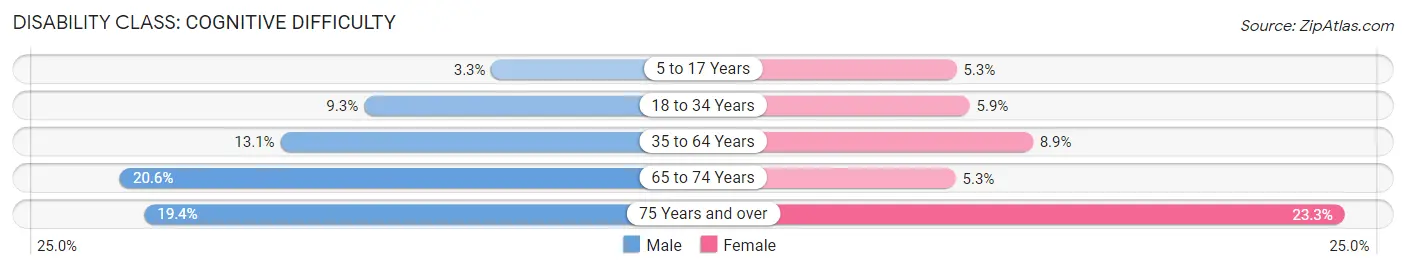 Disability in Zip Code 70501: <span>Cognitive Difficulty</span>