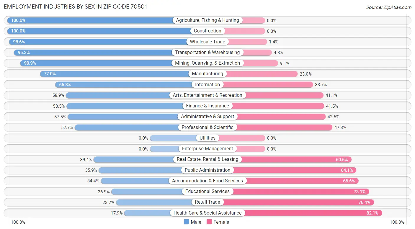 Employment Industries by Sex in Zip Code 70501