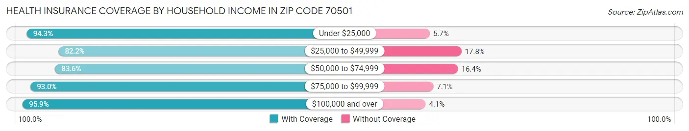 Health Insurance Coverage by Household Income in Zip Code 70501