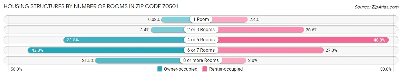 Housing Structures by Number of Rooms in Zip Code 70501