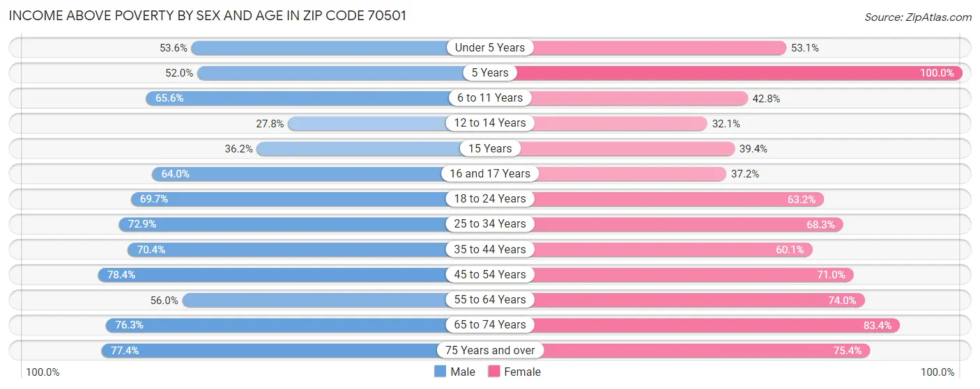 Income Above Poverty by Sex and Age in Zip Code 70501