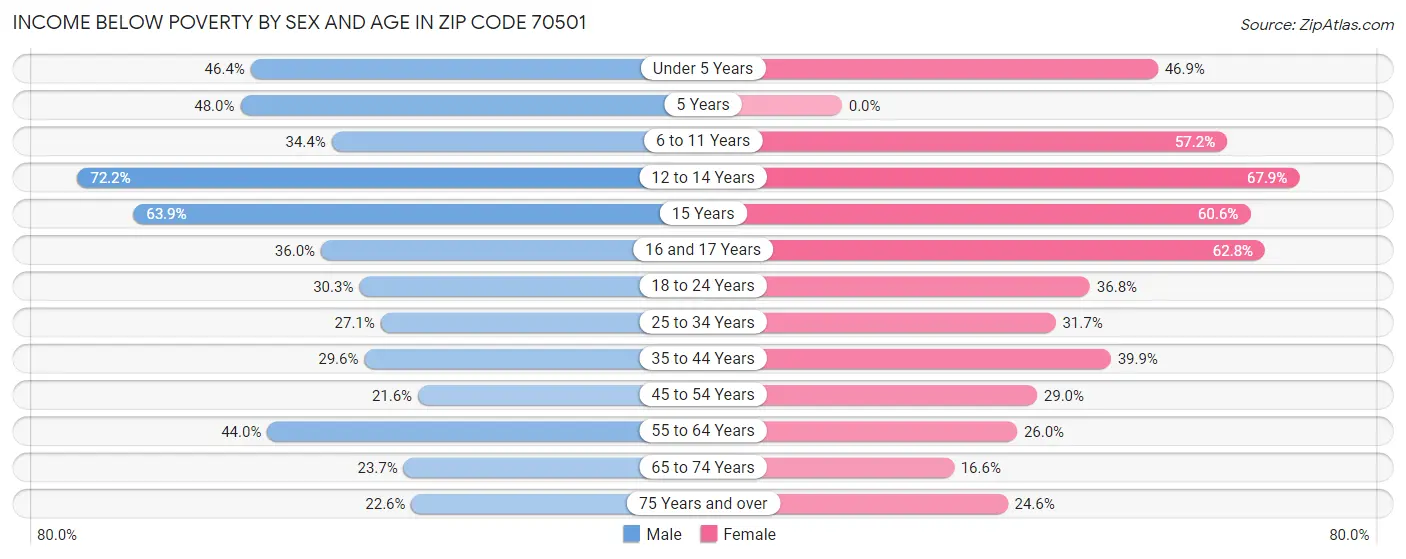 Income Below Poverty by Sex and Age in Zip Code 70501