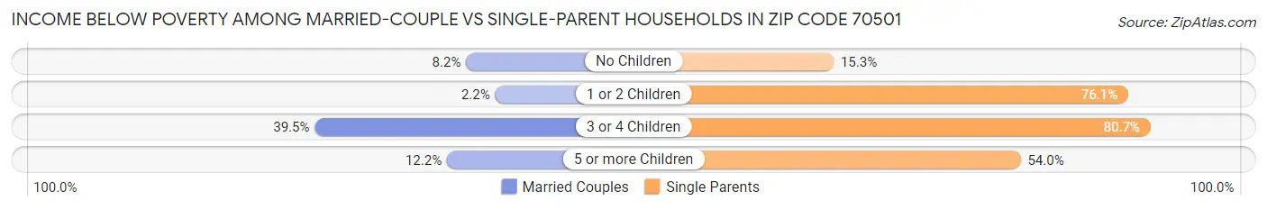 Income Below Poverty Among Married-Couple vs Single-Parent Households in Zip Code 70501