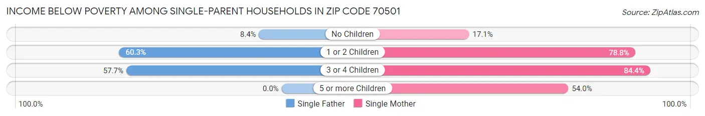 Income Below Poverty Among Single-Parent Households in Zip Code 70501