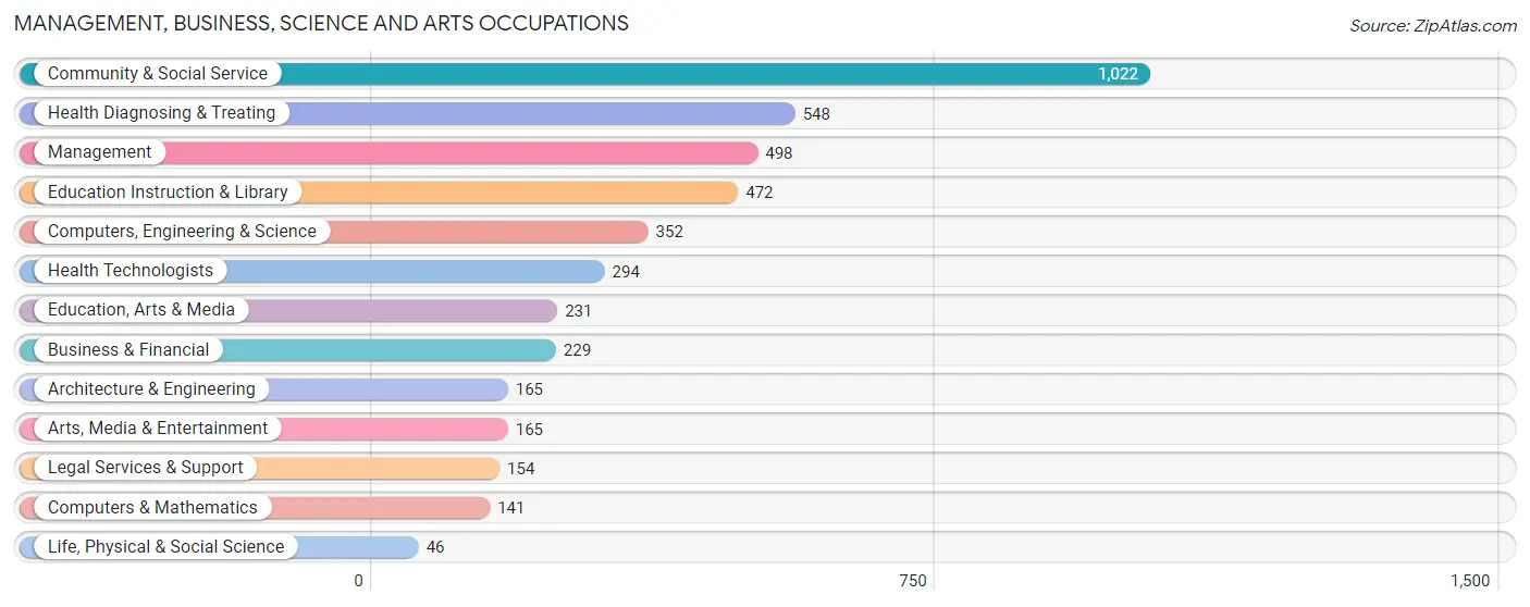 Management, Business, Science and Arts Occupations in Zip Code 70501