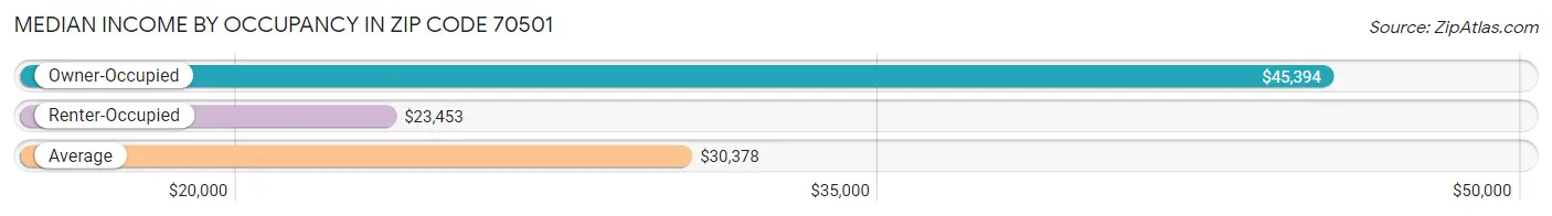 Median Income by Occupancy in Zip Code 70501