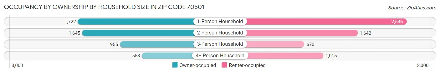Occupancy by Ownership by Household Size in Zip Code 70501