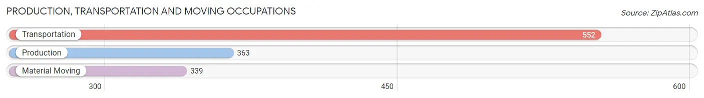 Production, Transportation and Moving Occupations in Zip Code 70501