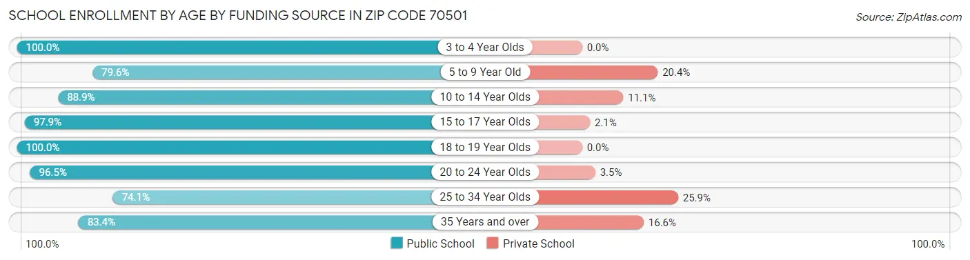School Enrollment by Age by Funding Source in Zip Code 70501