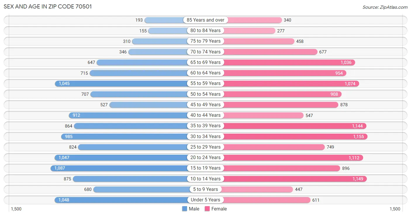 Sex and Age in Zip Code 70501