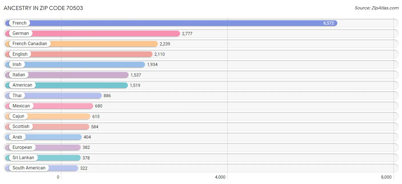 Ancestry in Zip Code 70503