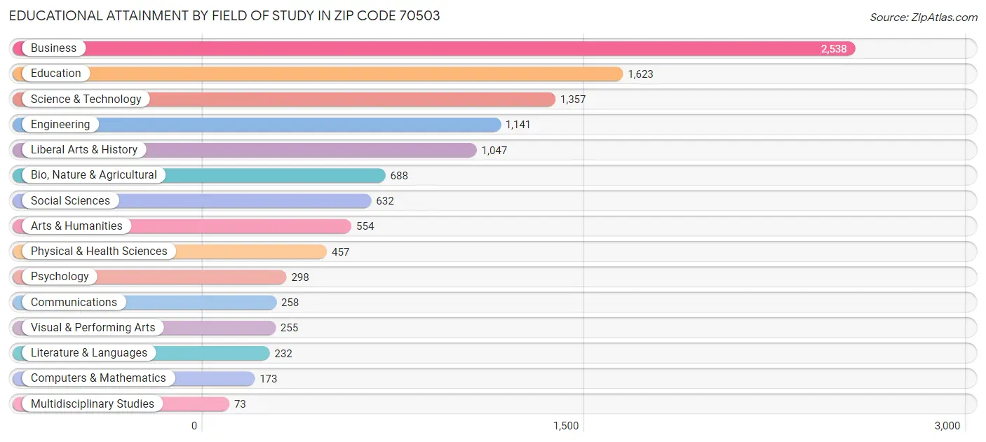 Educational Attainment by Field of Study in Zip Code 70503