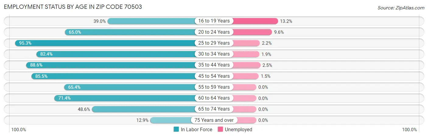 Employment Status by Age in Zip Code 70503