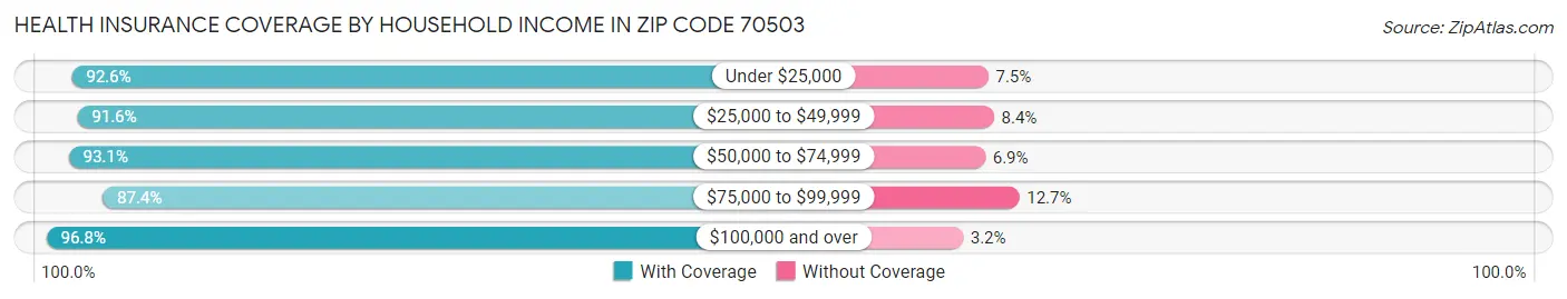 Health Insurance Coverage by Household Income in Zip Code 70503