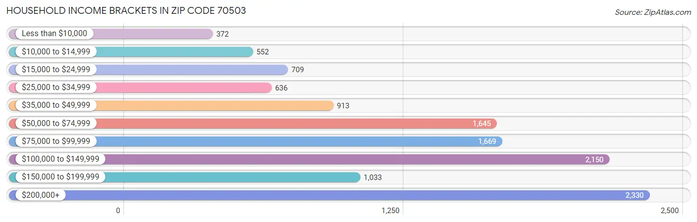 Household Income Brackets in Zip Code 70503