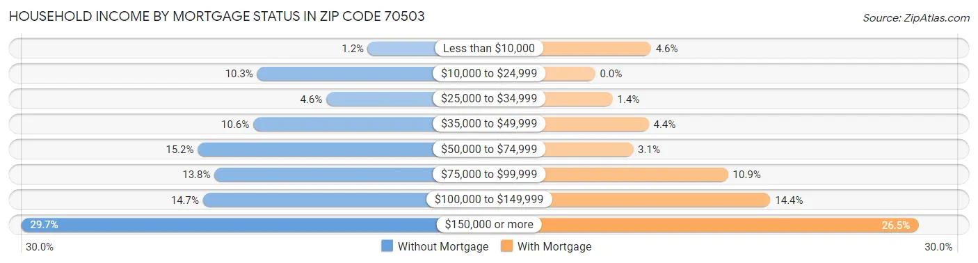 Household Income by Mortgage Status in Zip Code 70503