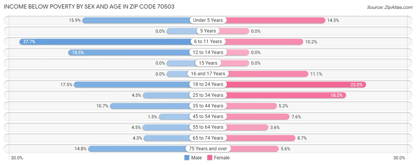 Income Below Poverty by Sex and Age in Zip Code 70503