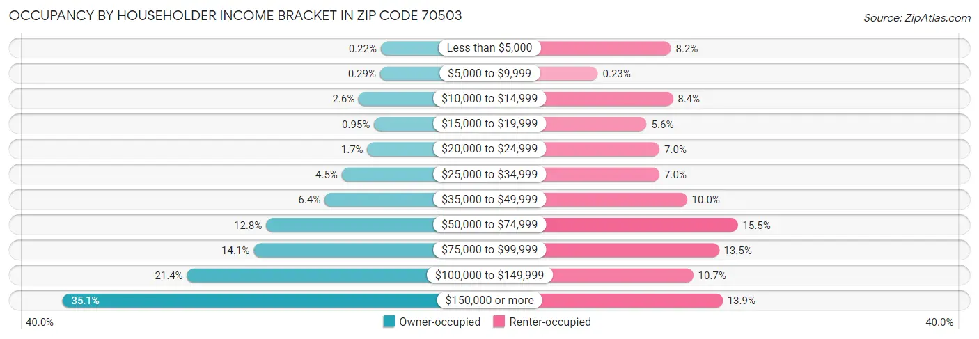 Occupancy by Householder Income Bracket in Zip Code 70503