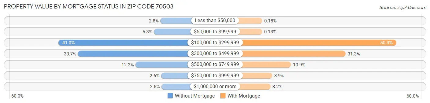 Property Value by Mortgage Status in Zip Code 70503