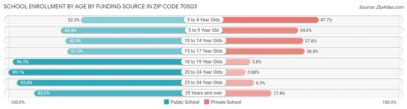 School Enrollment by Age by Funding Source in Zip Code 70503