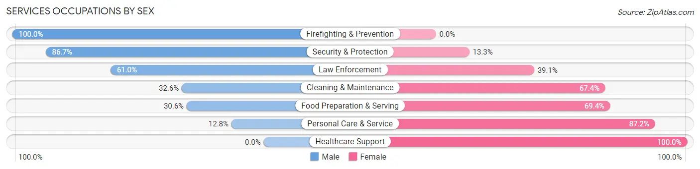 Services Occupations by Sex in Zip Code 70503