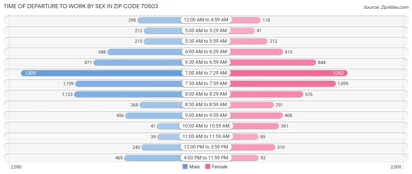 Time of Departure to Work by Sex in Zip Code 70503