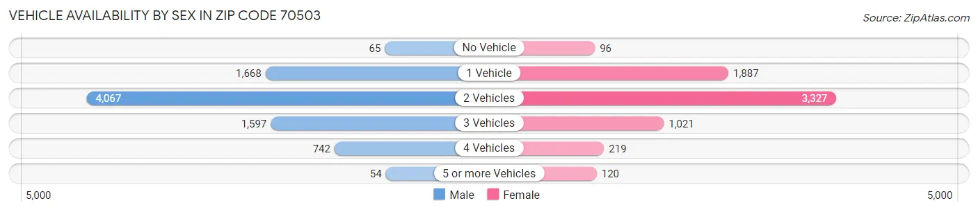 Vehicle Availability by Sex in Zip Code 70503